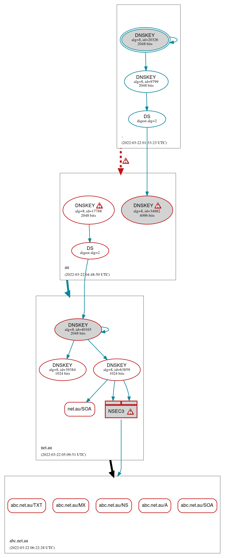 DNSSEC authentication graph