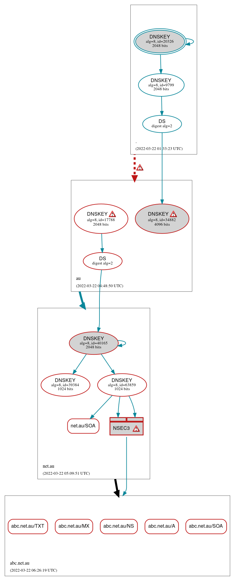 DNSSEC authentication graph