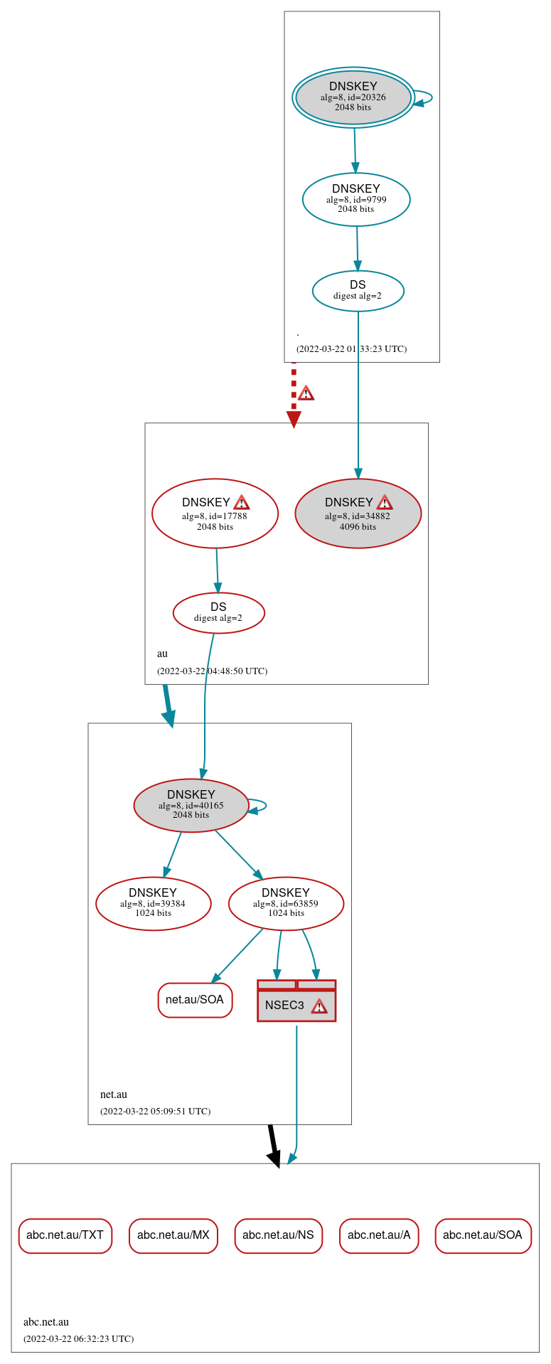 DNSSEC authentication graph