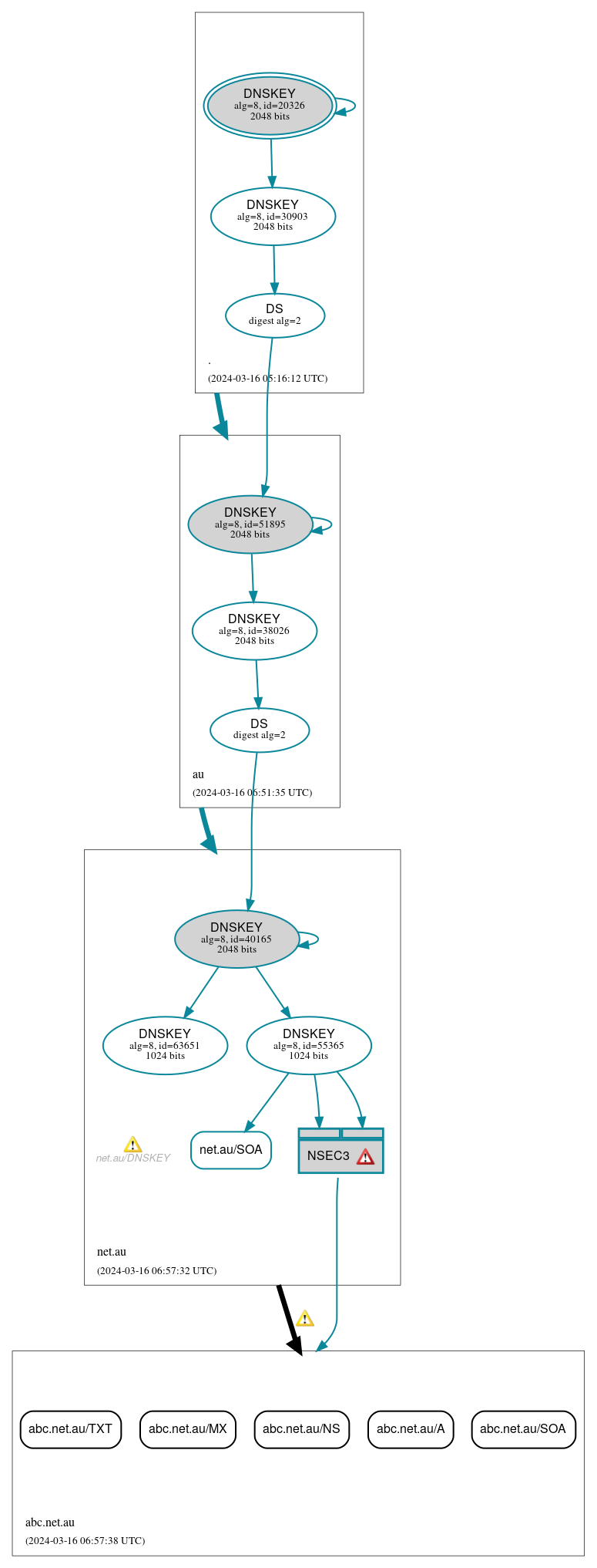 DNSSEC authentication graph