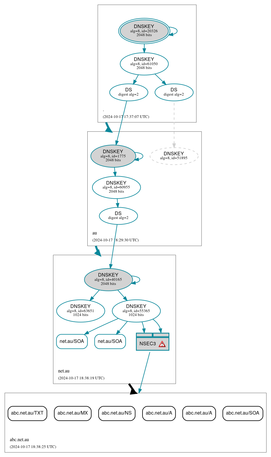 DNSSEC authentication graph