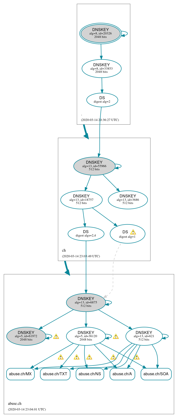 DNSSEC authentication graph
