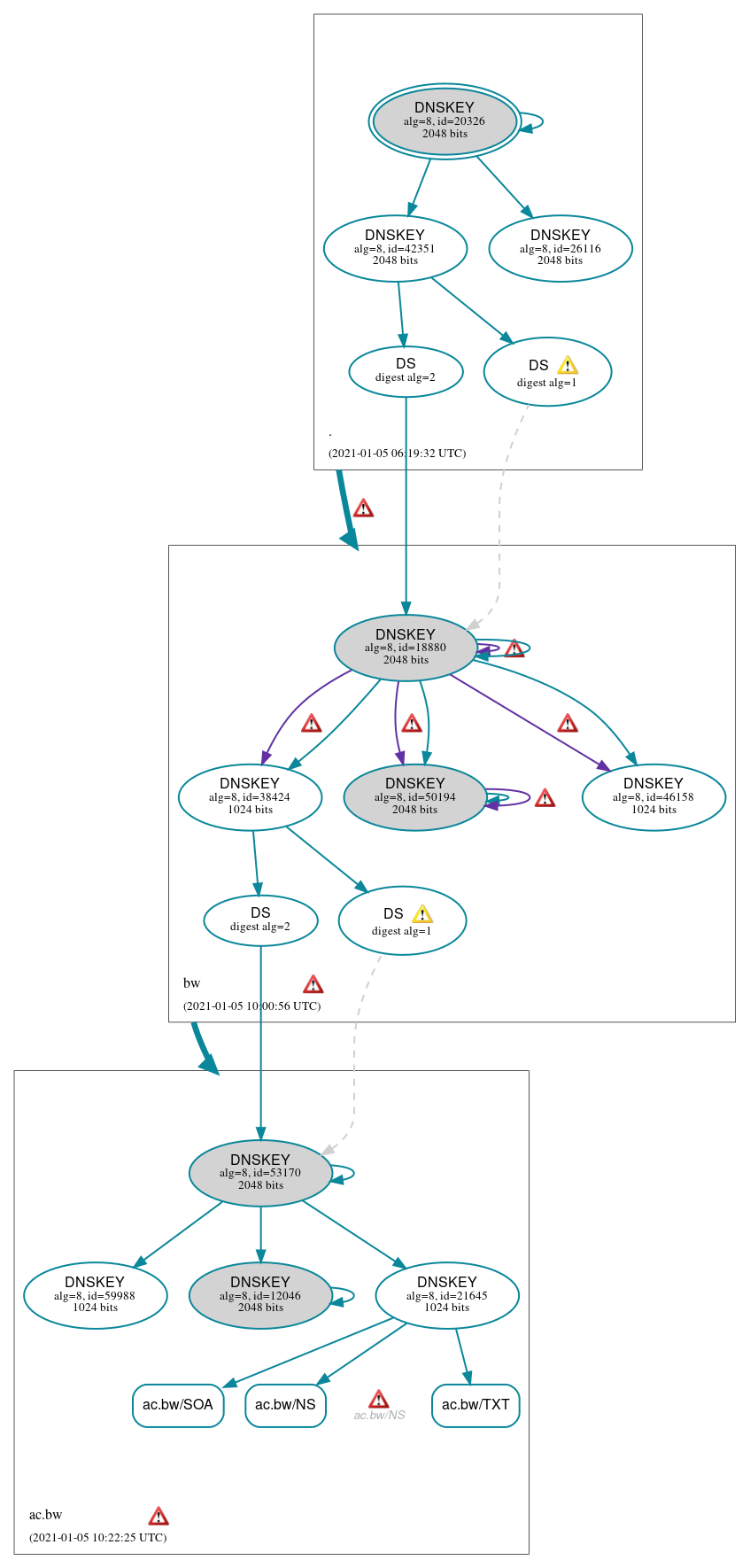 DNSSEC authentication graph
