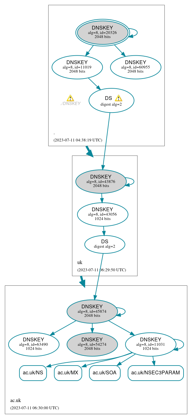 DNSSEC authentication graph