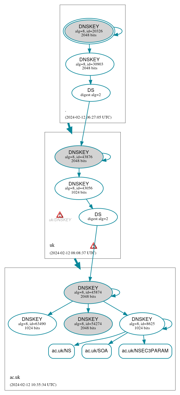 DNSSEC authentication graph