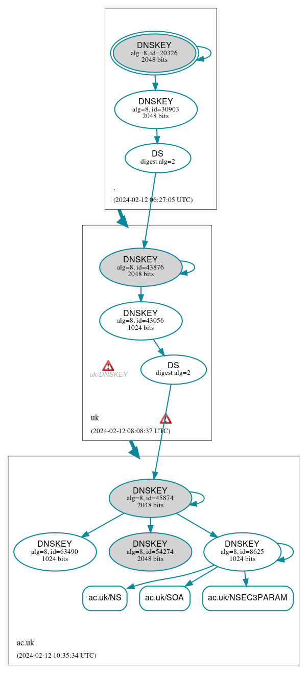 DNSSEC authentication graph