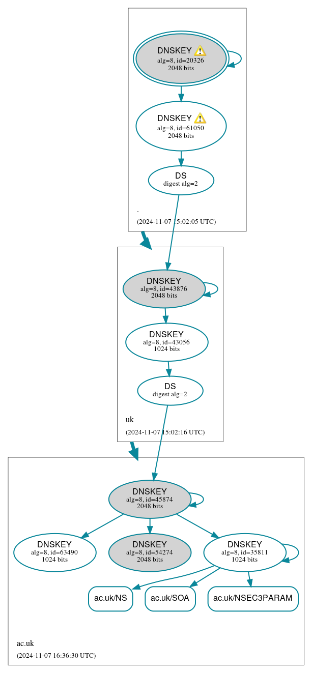 DNSSEC authentication graph