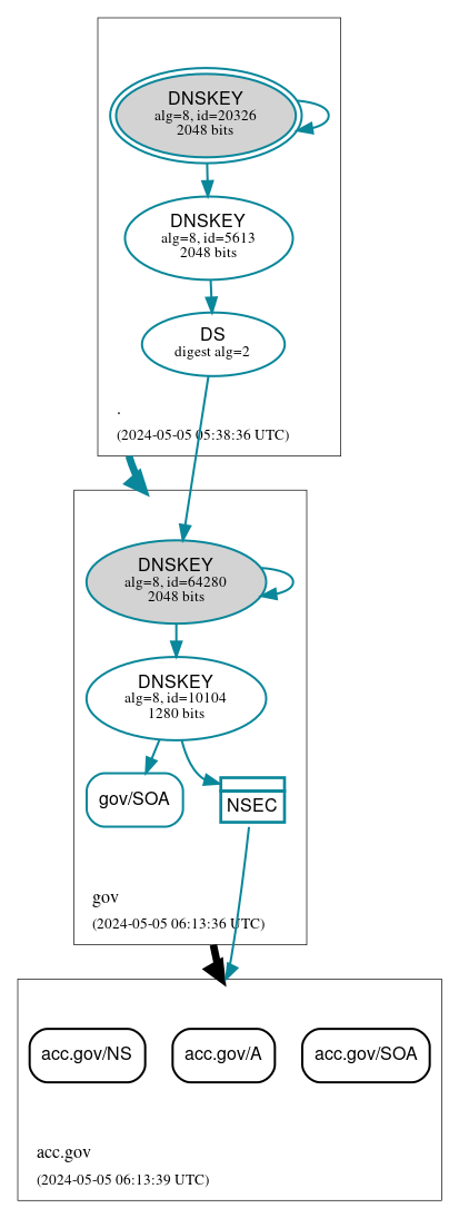 DNSSEC authentication graph