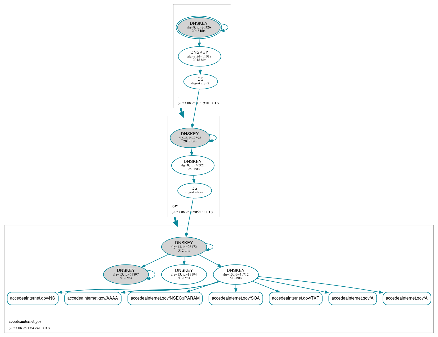 DNSSEC authentication graph