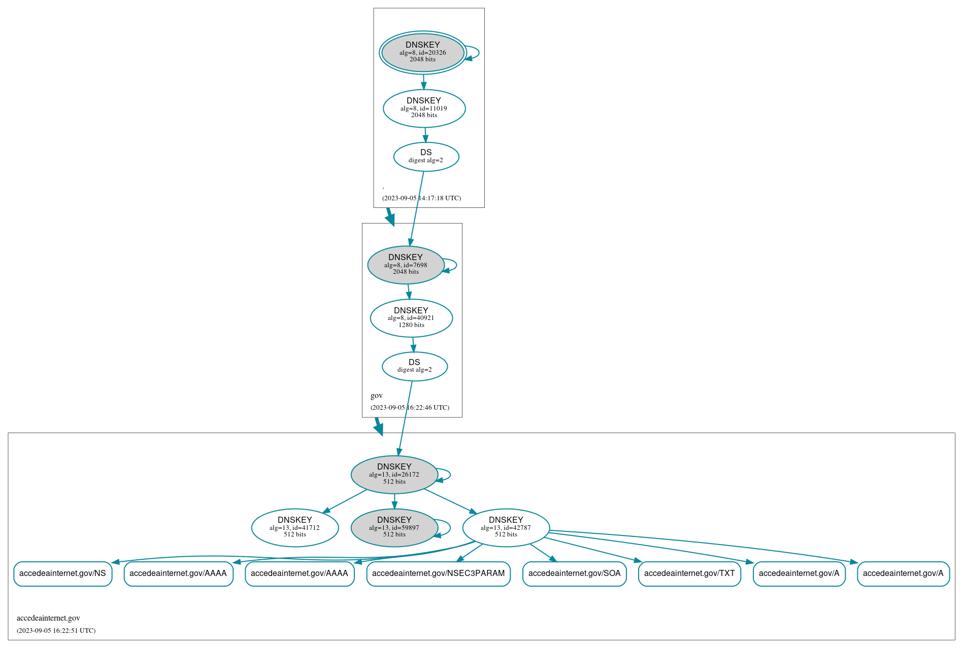 DNSSEC authentication graph