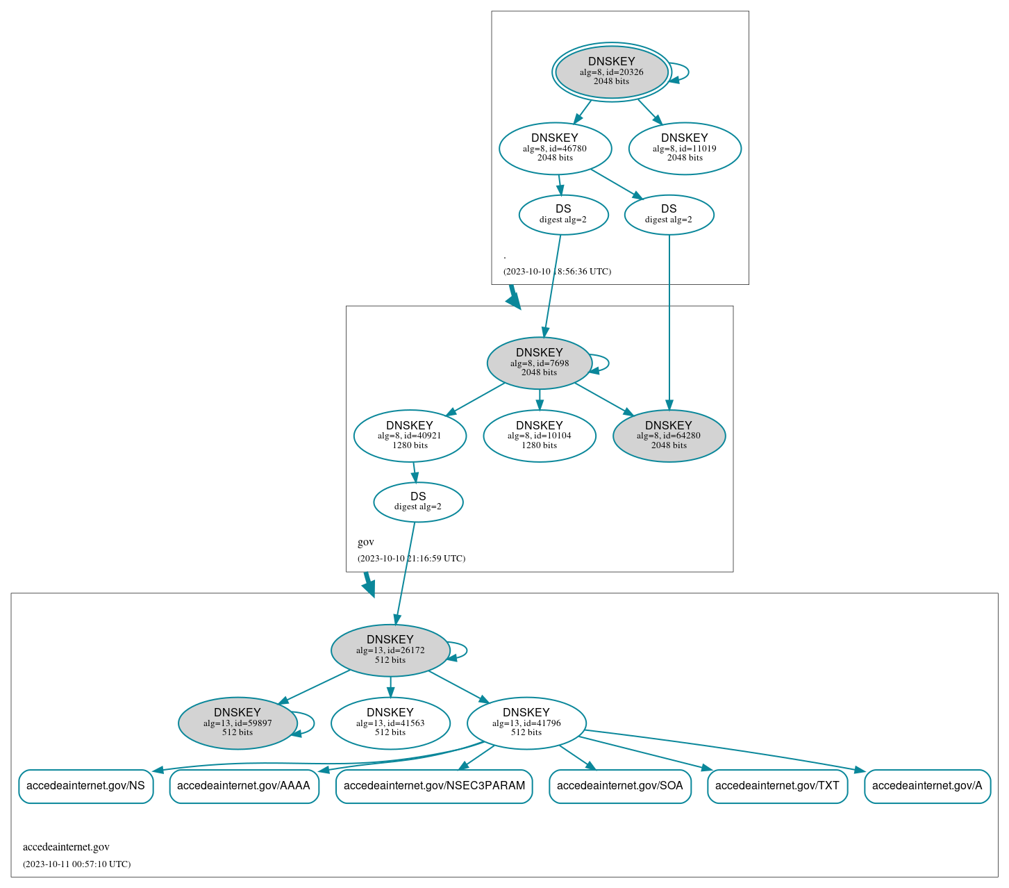 DNSSEC authentication graph