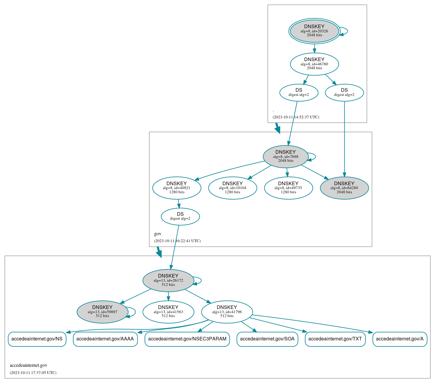 DNSSEC authentication graph