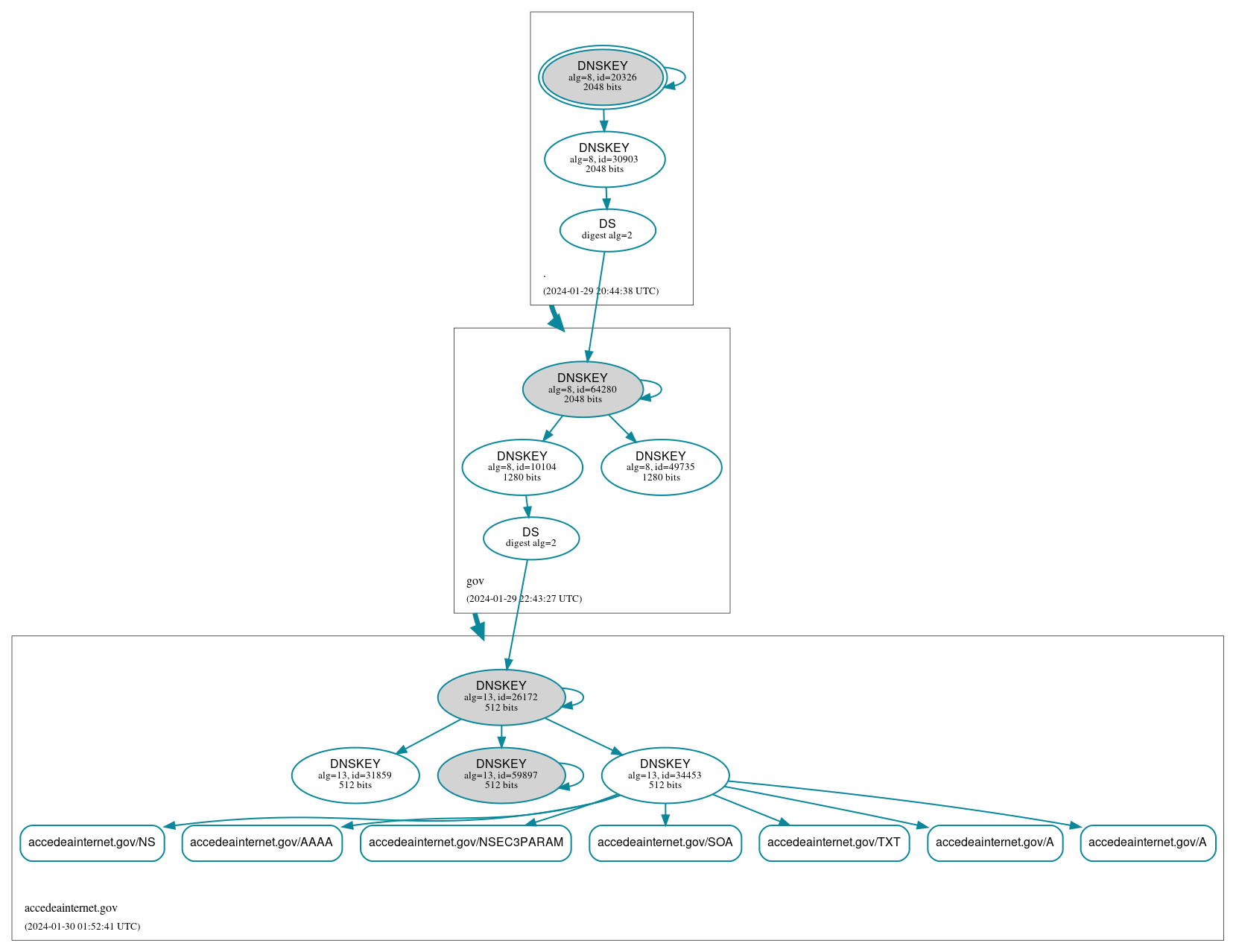 DNSSEC authentication graph