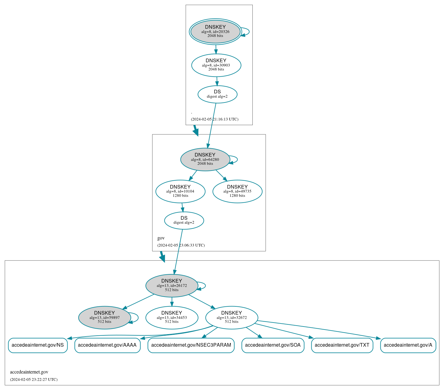 DNSSEC authentication graph