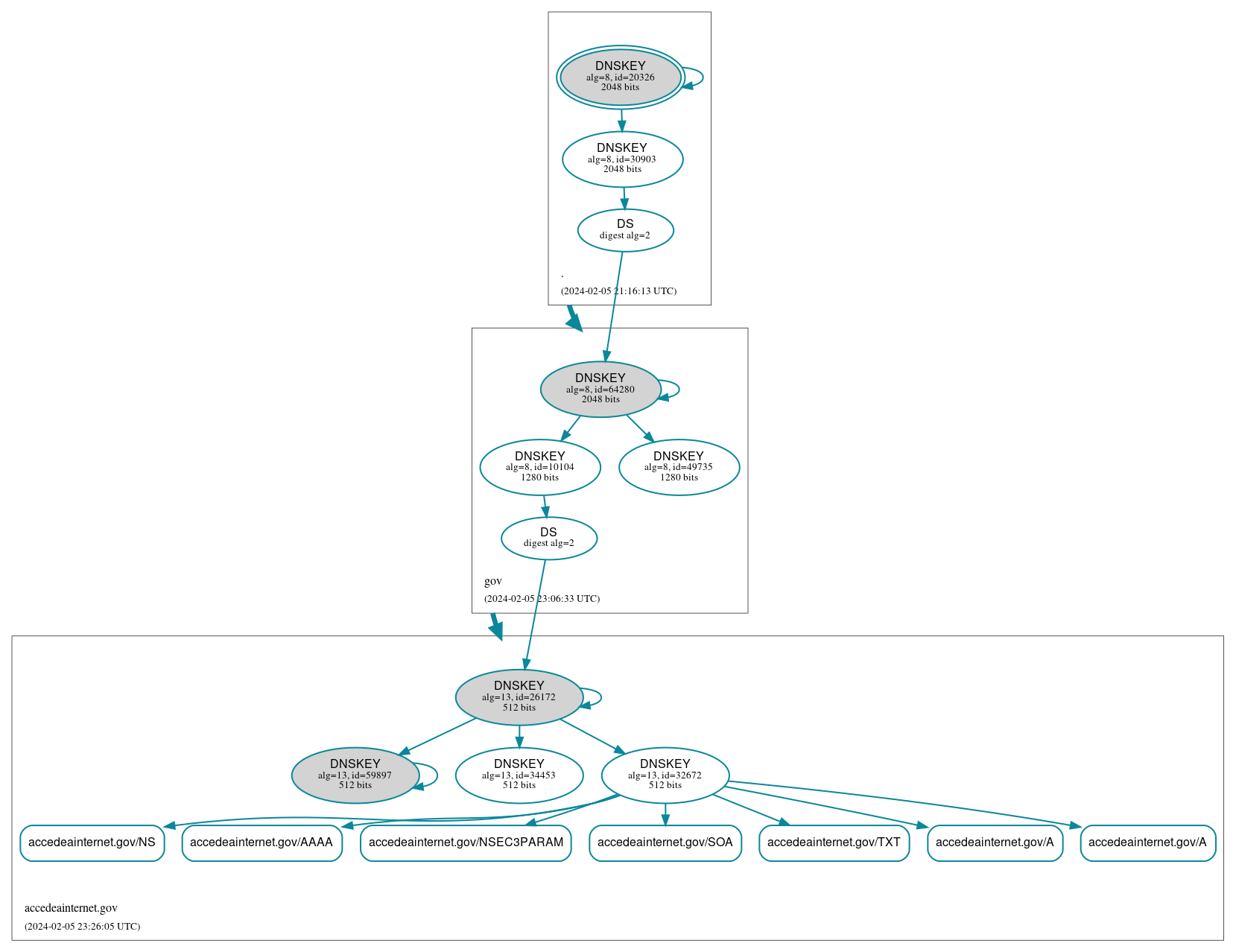 DNSSEC authentication graph