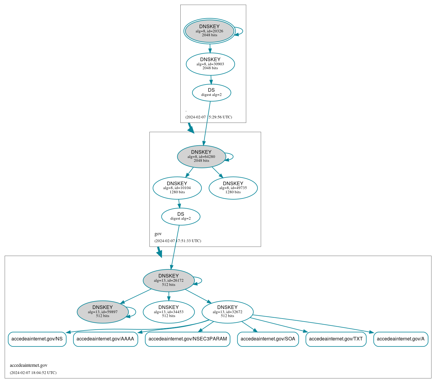 DNSSEC authentication graph