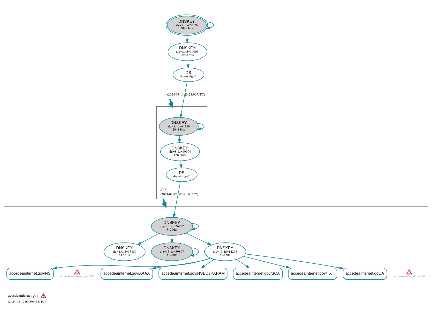 DNSSEC authentication graph