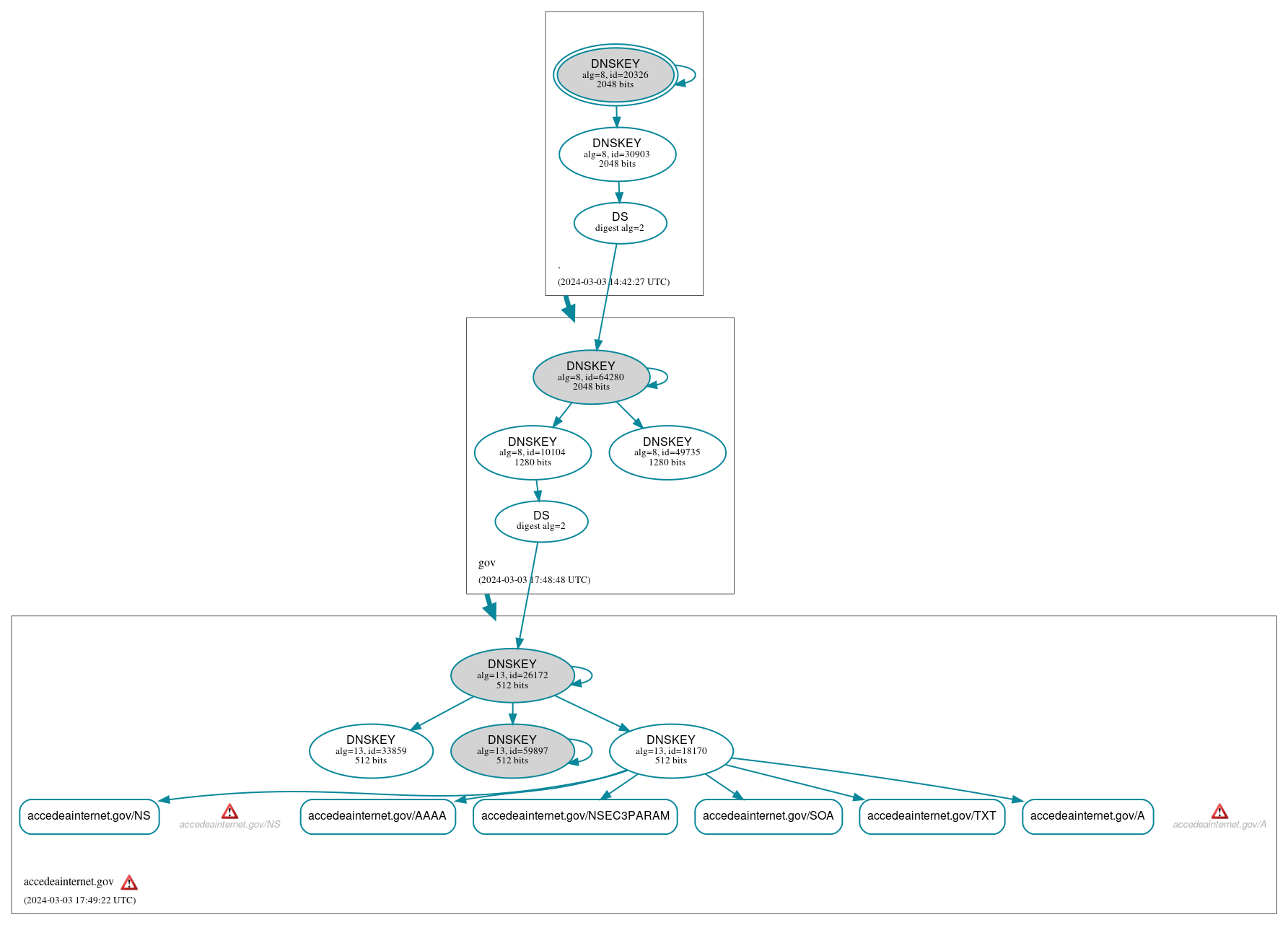 DNSSEC authentication graph