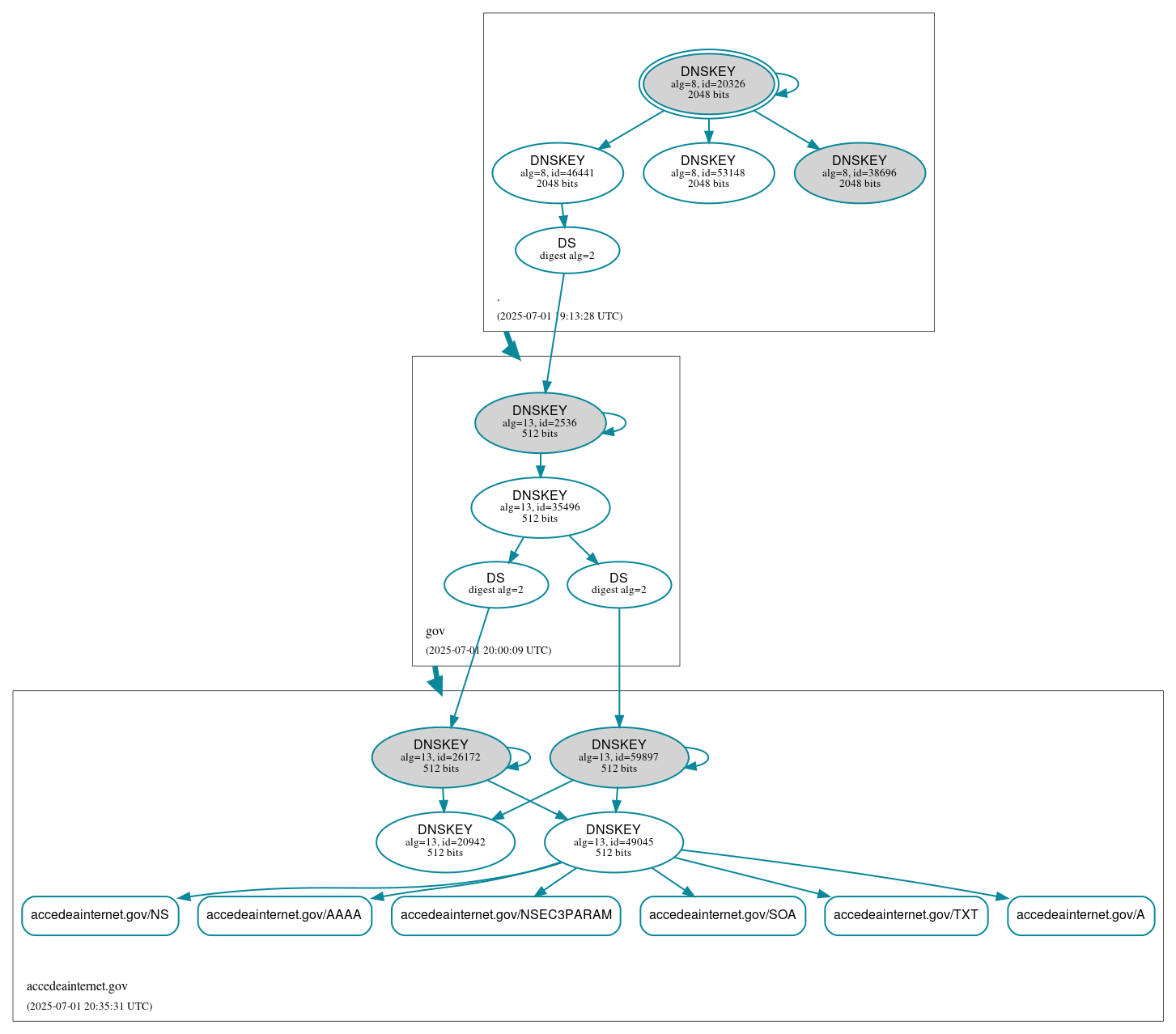 DNSSEC authentication graph
