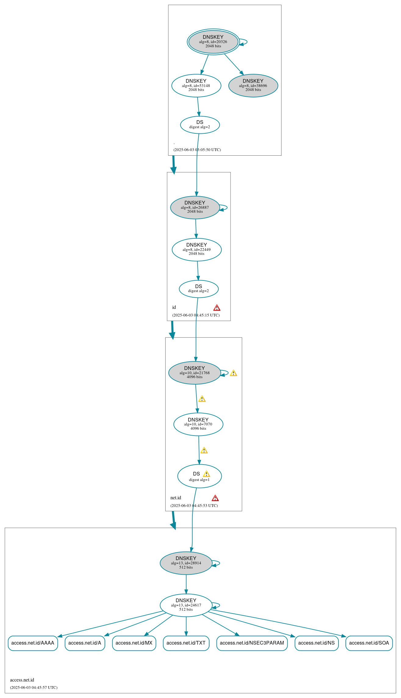 DNSSEC authentication graph