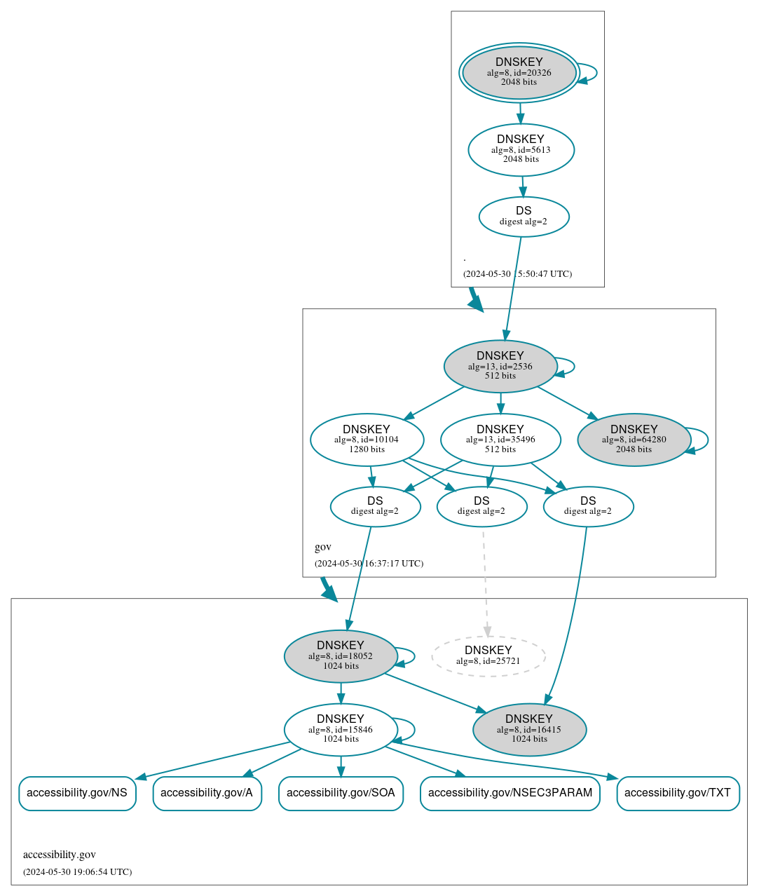 DNSSEC authentication graph