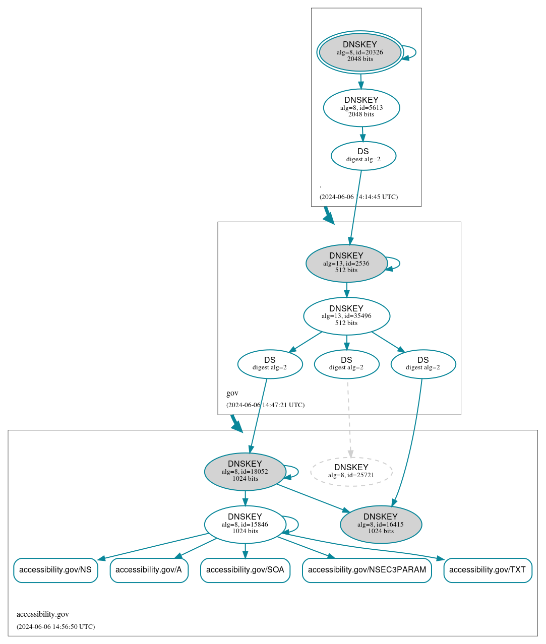 DNSSEC authentication graph