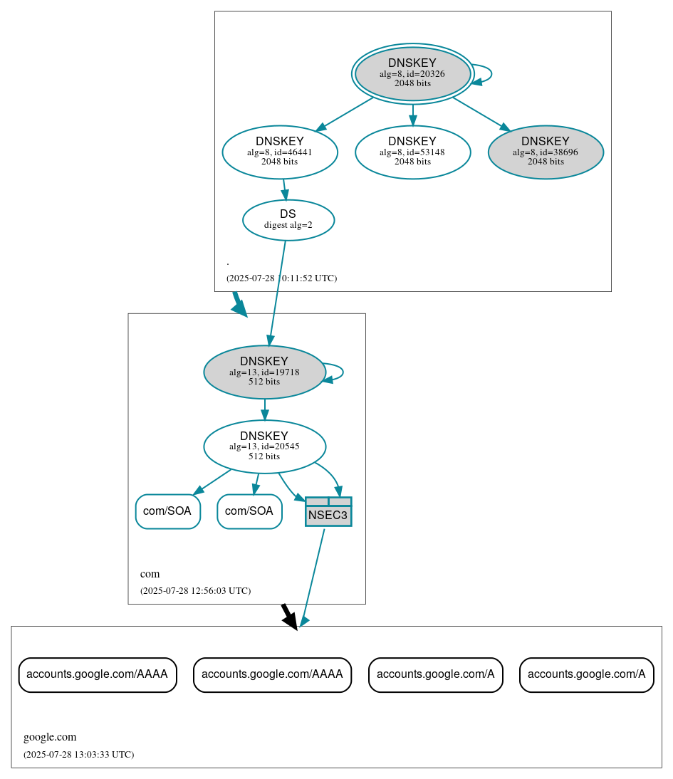 DNSSEC authentication graph