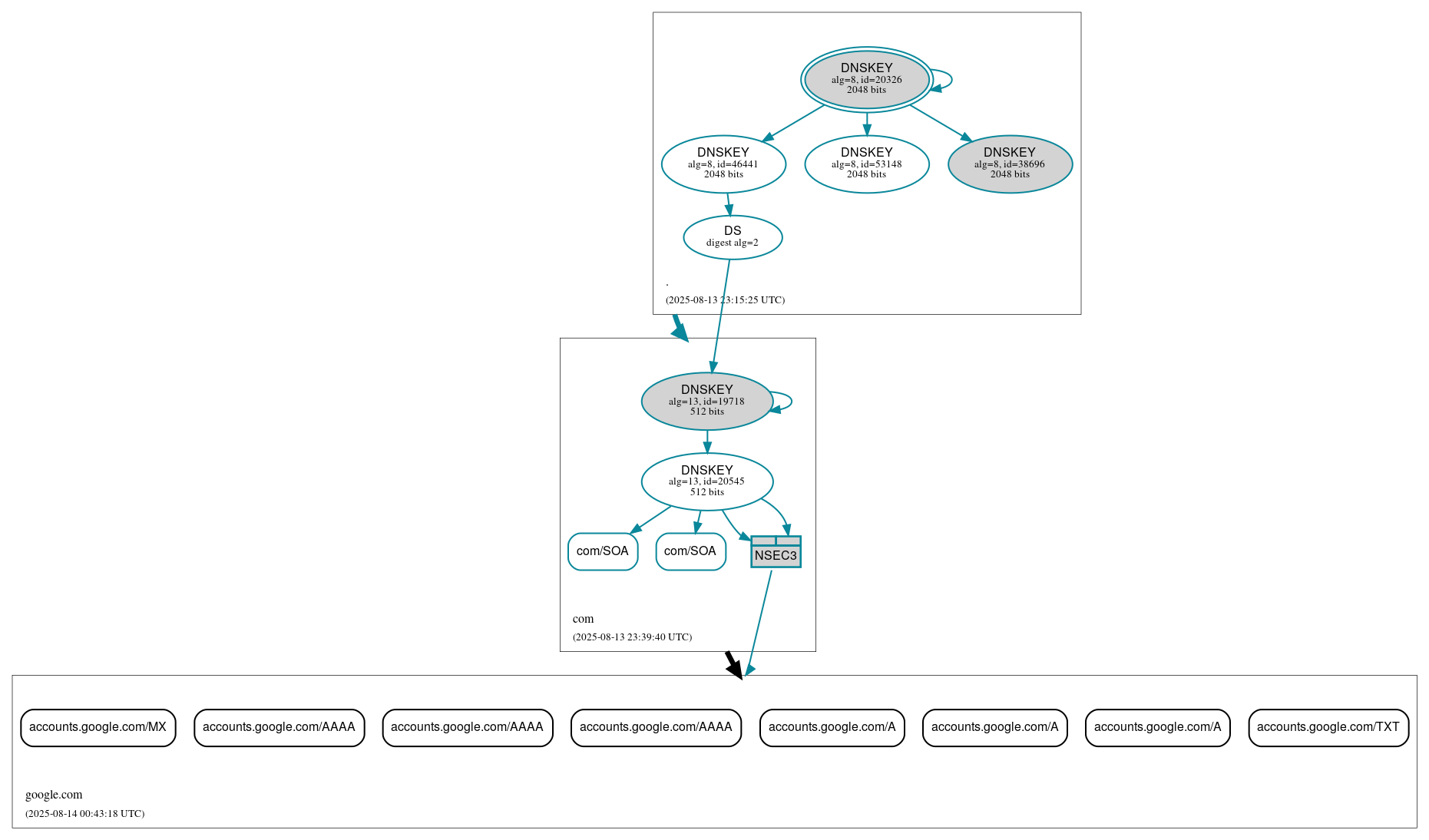 DNSSEC authentication graph