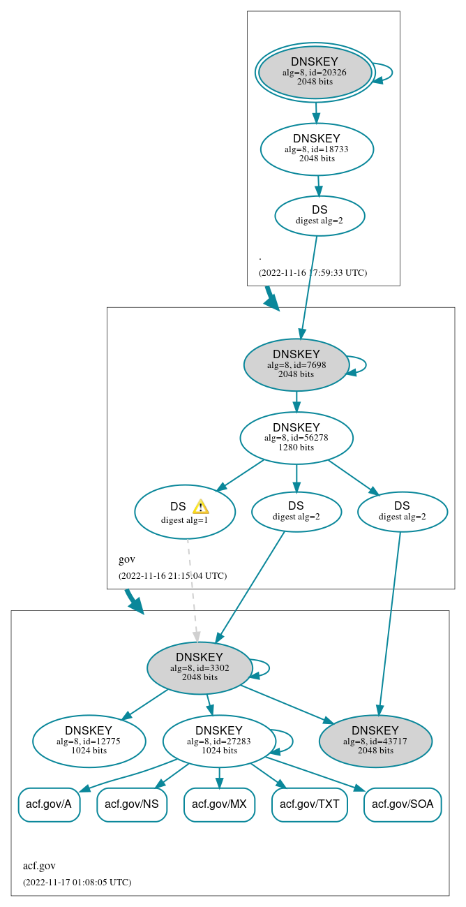 DNSSEC authentication graph