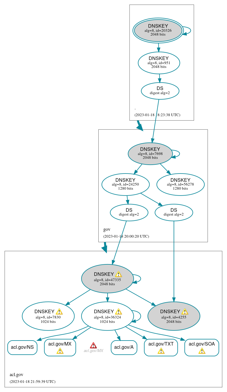 DNSSEC authentication graph