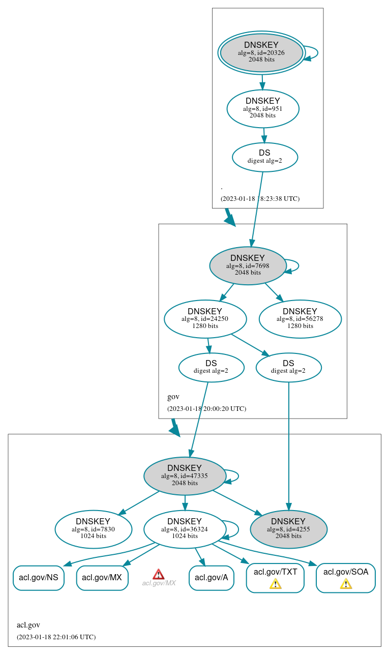 DNSSEC authentication graph