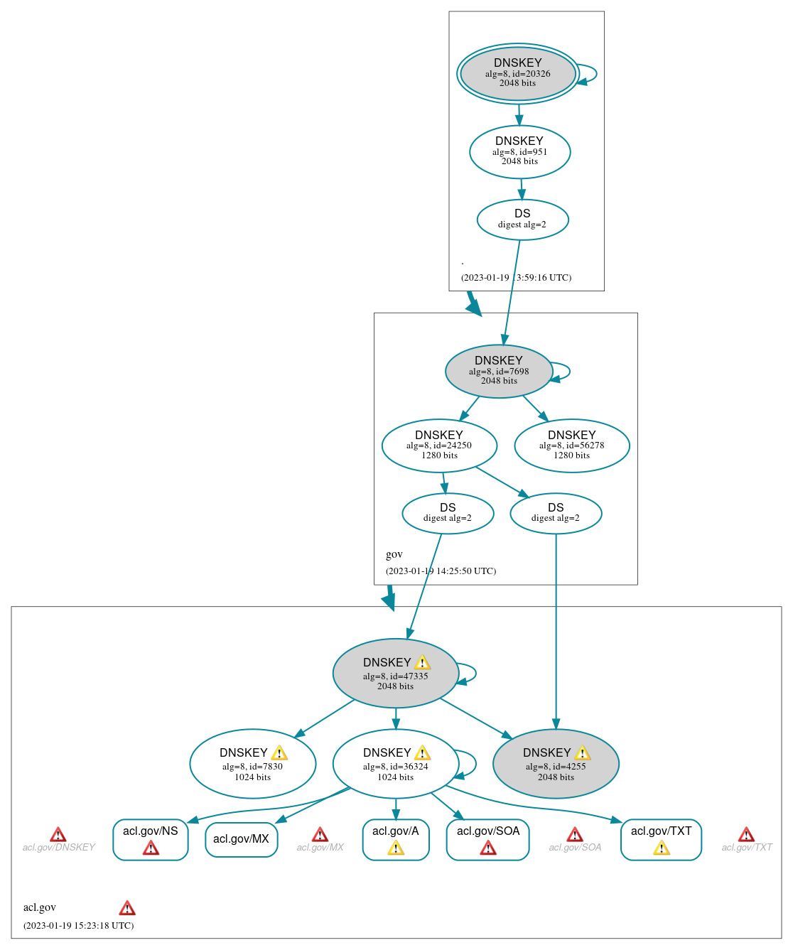 DNSSEC authentication graph