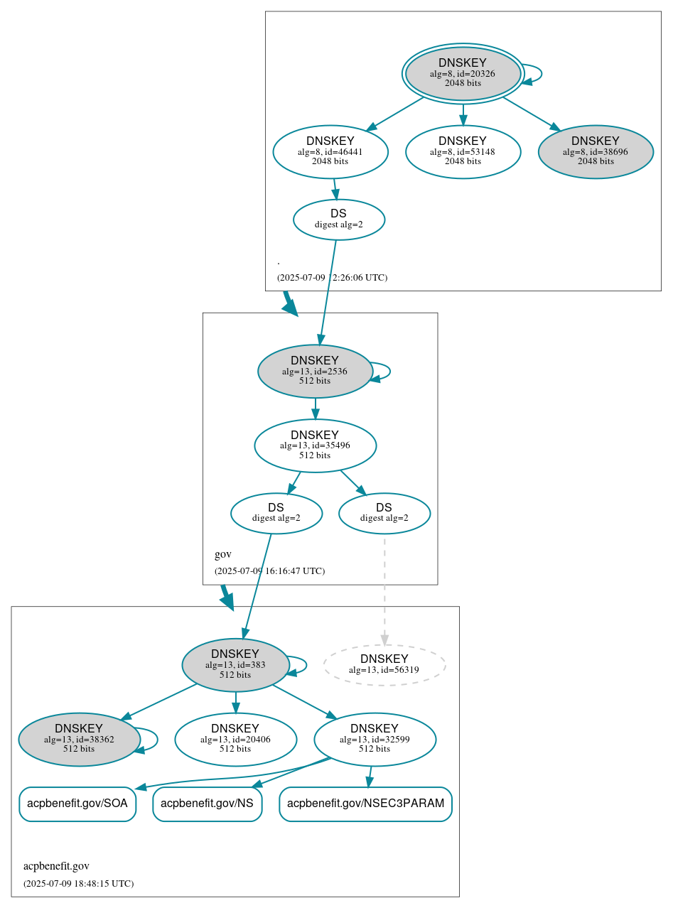 DNSSEC authentication graph
