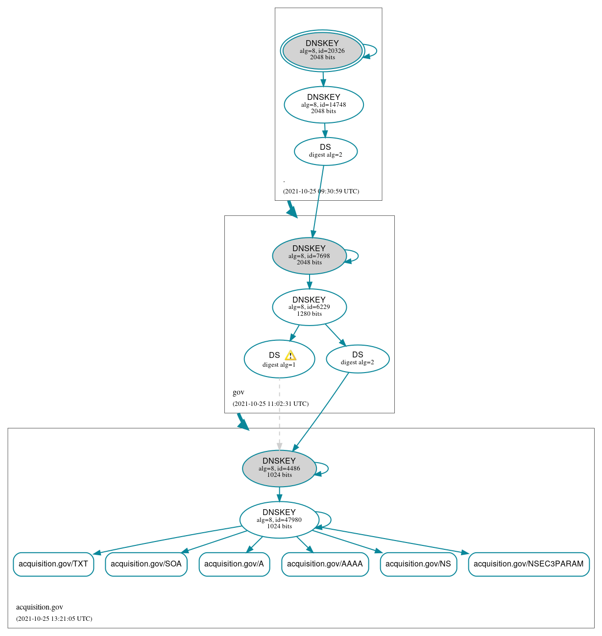 DNSSEC authentication graph