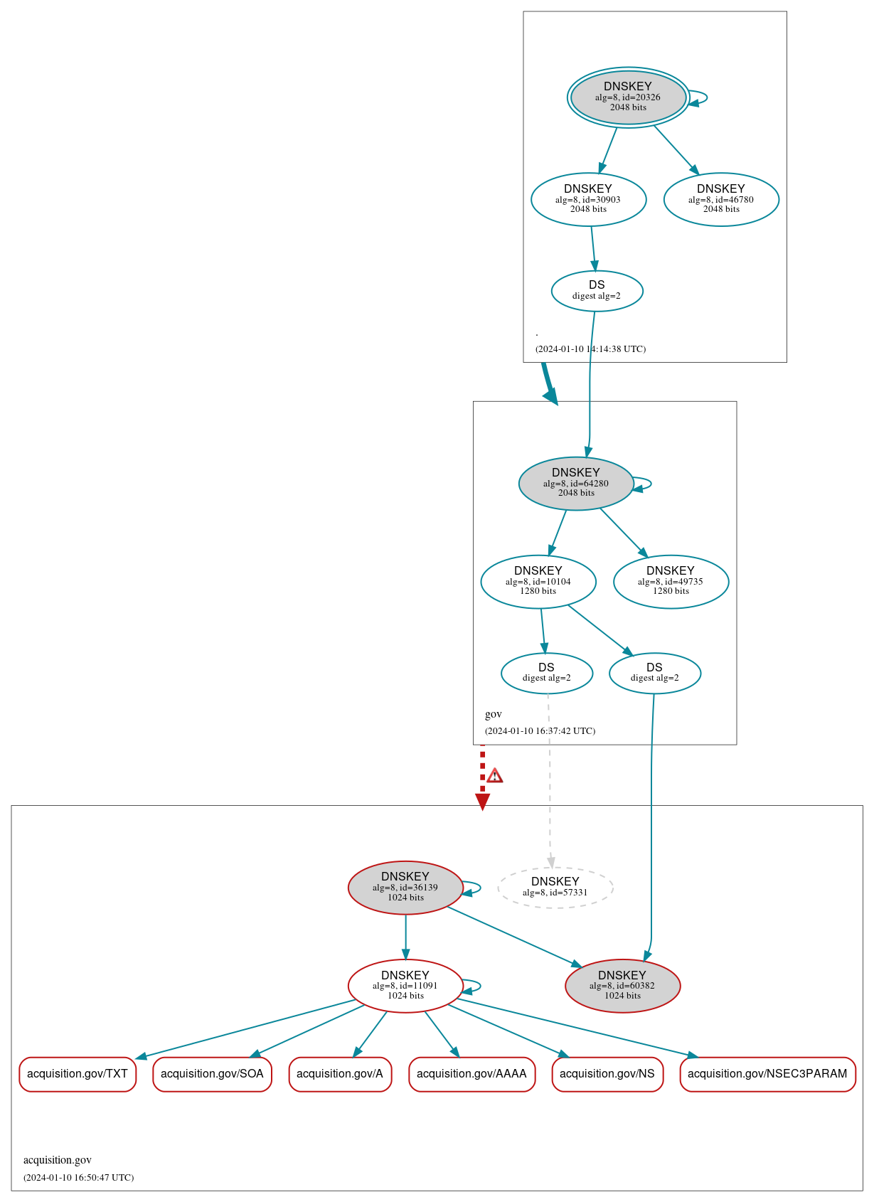 DNSSEC authentication graph