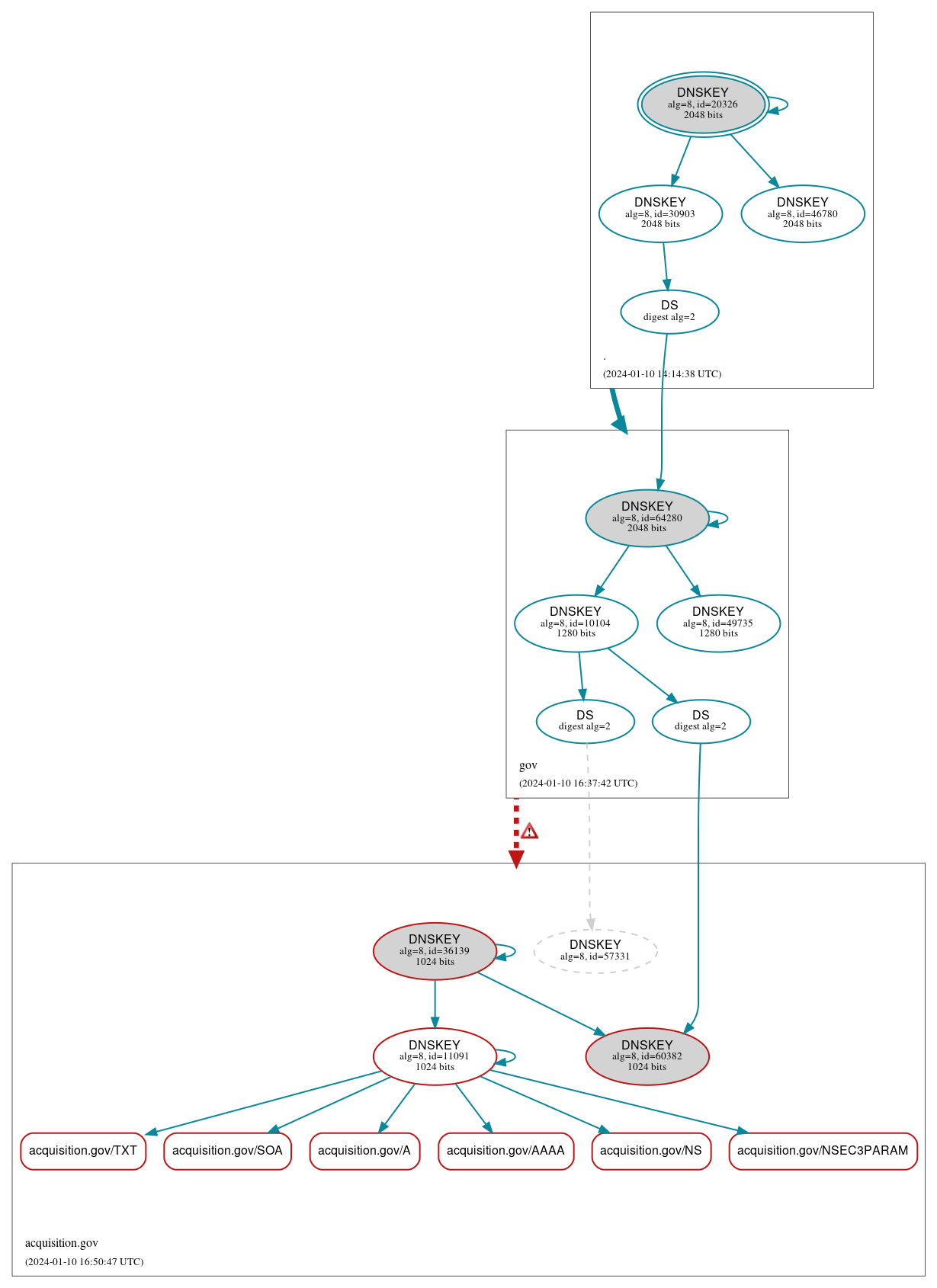 DNSSEC authentication graph