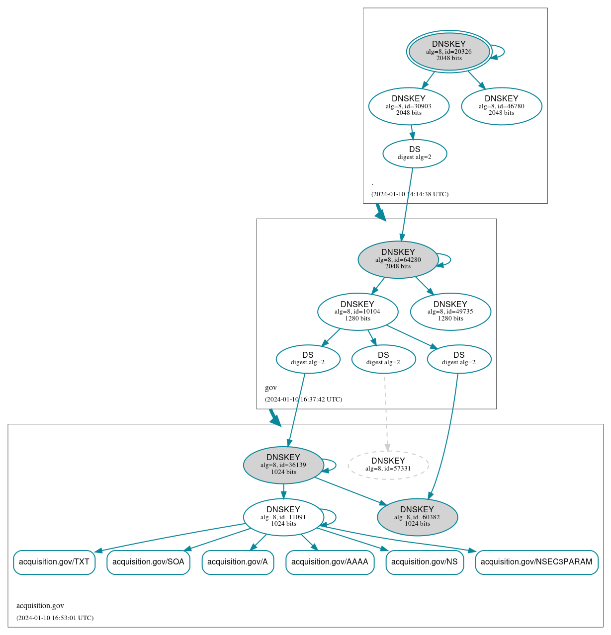 DNSSEC authentication graph