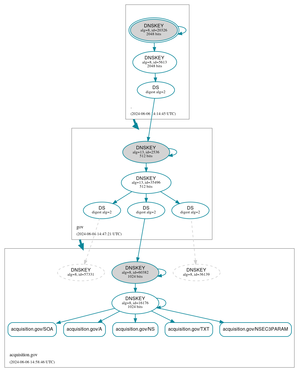 DNSSEC authentication graph