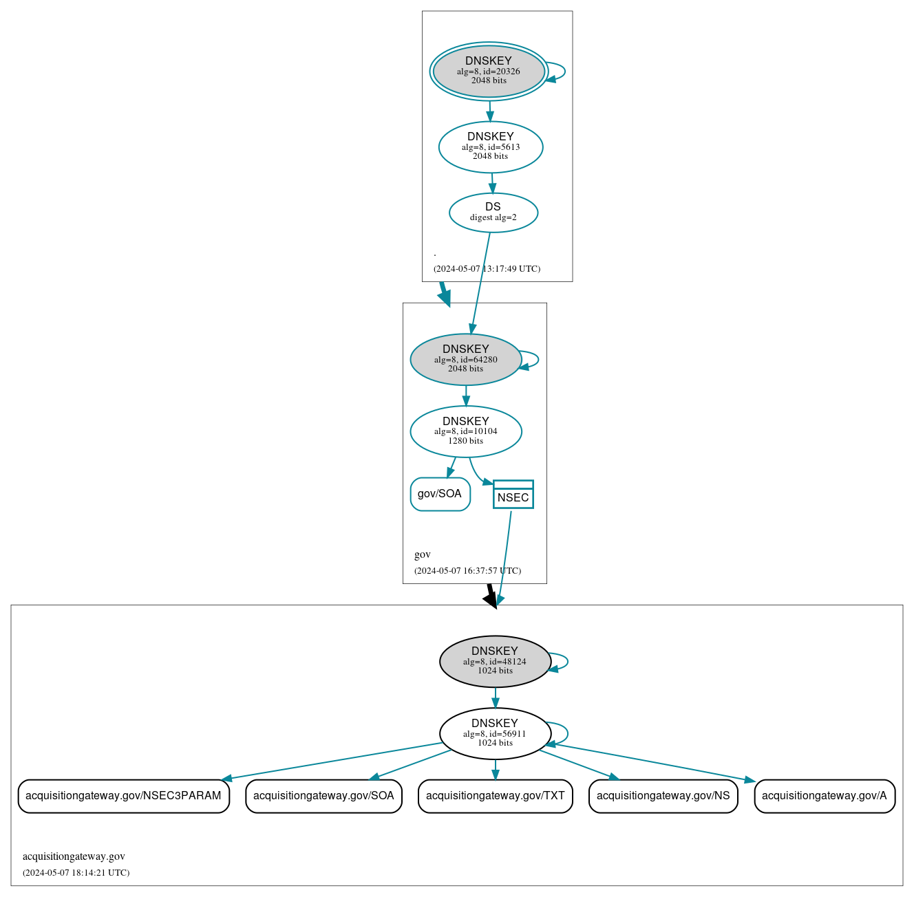 DNSSEC authentication graph