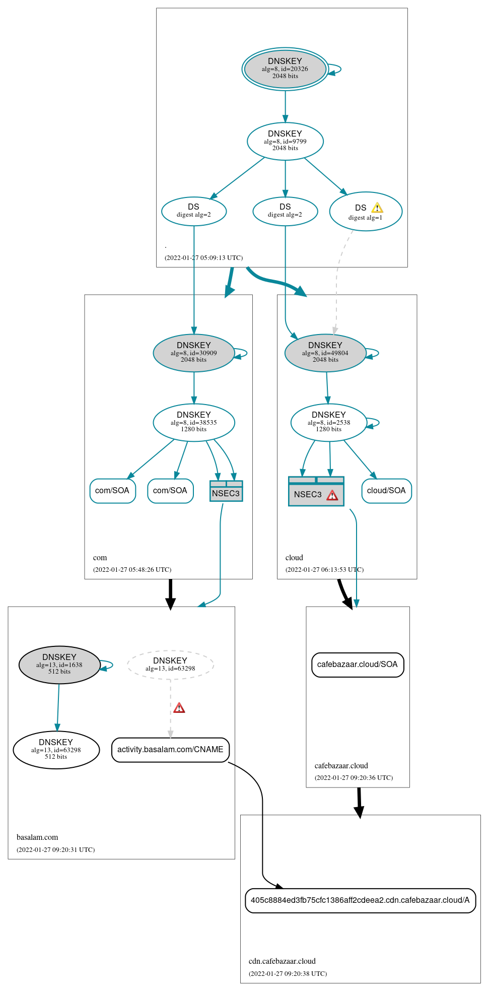 DNSSEC authentication graph