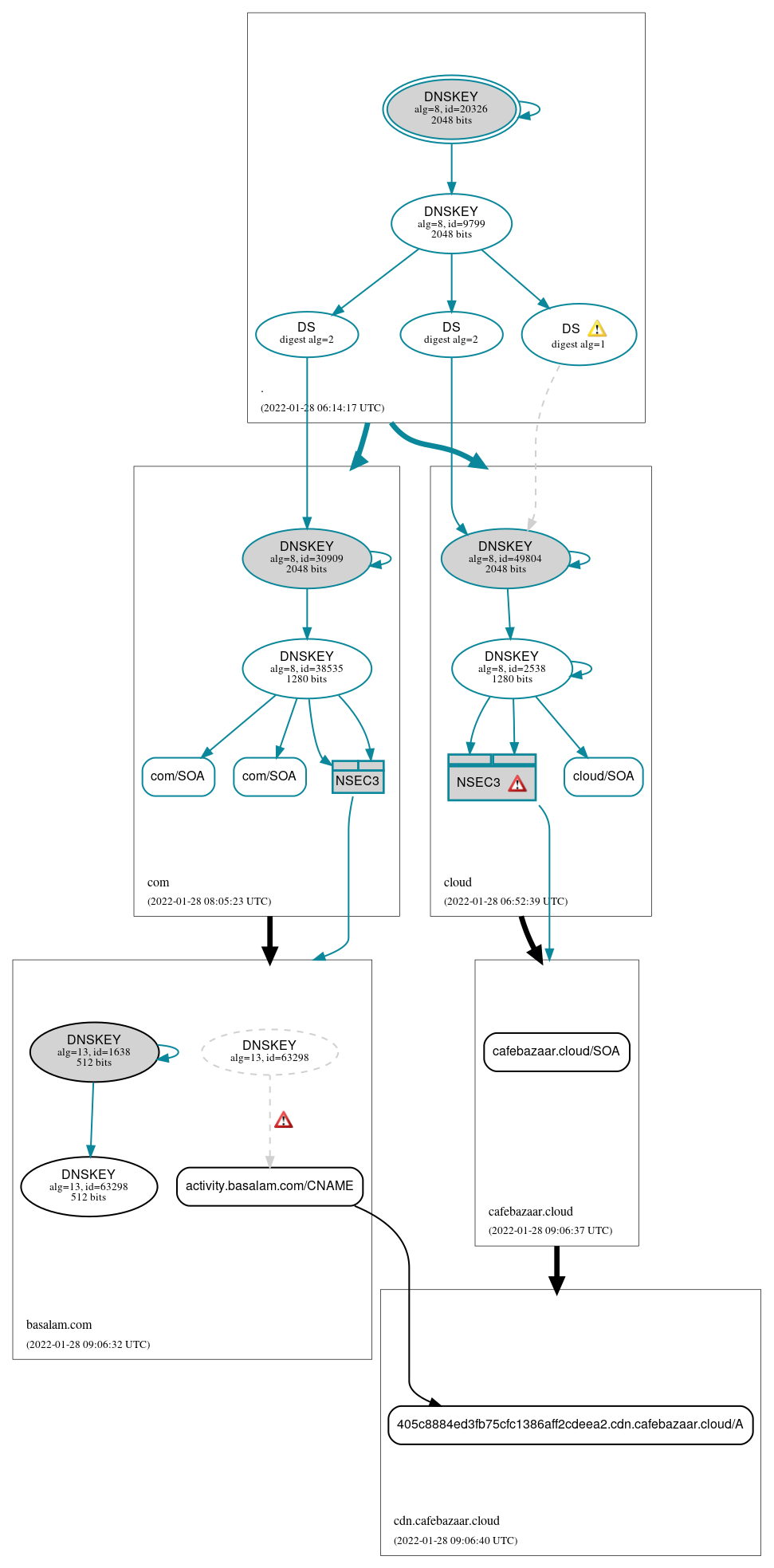 DNSSEC authentication graph