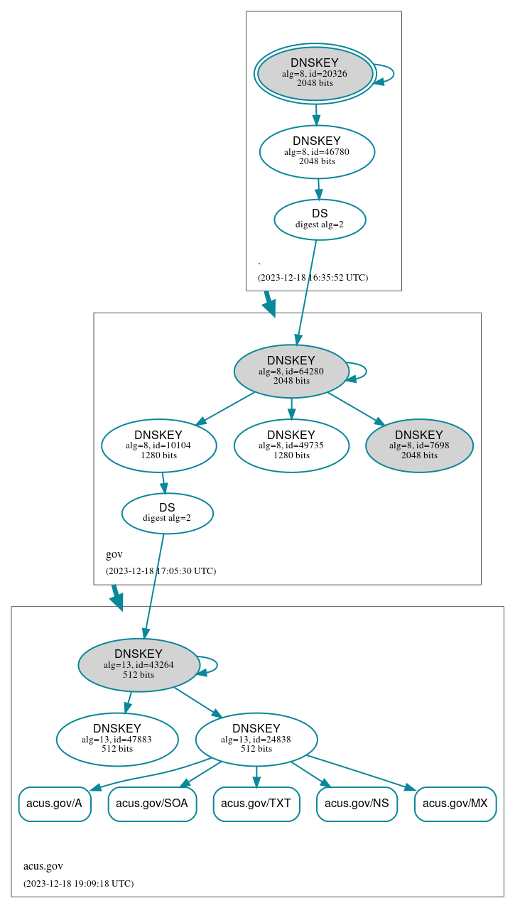 DNSSEC authentication graph