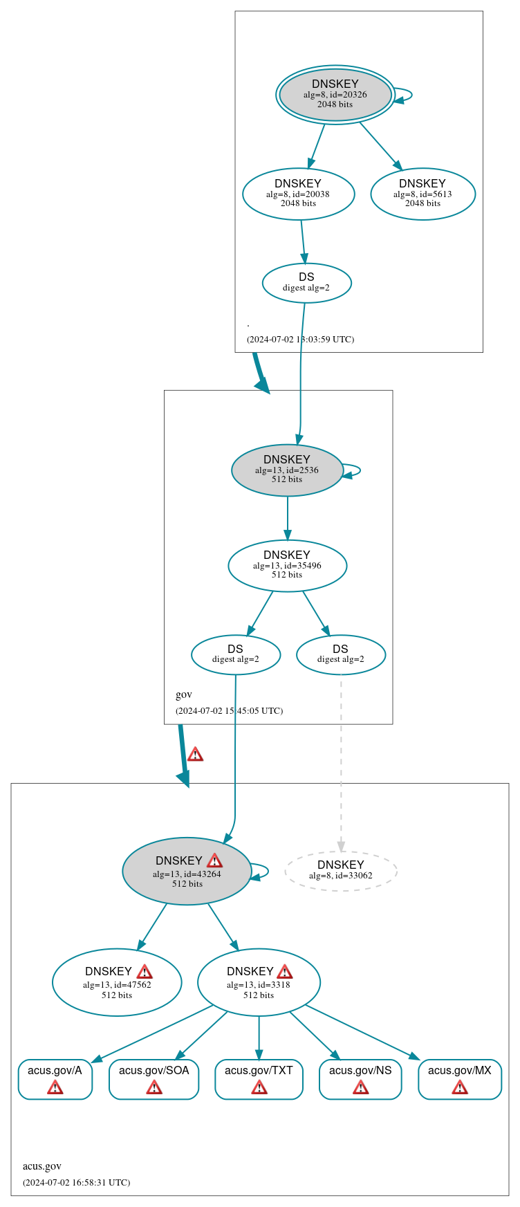 DNSSEC authentication graph