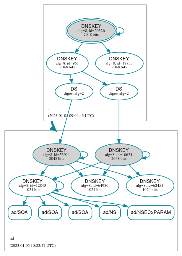 DNSSEC authentication graph