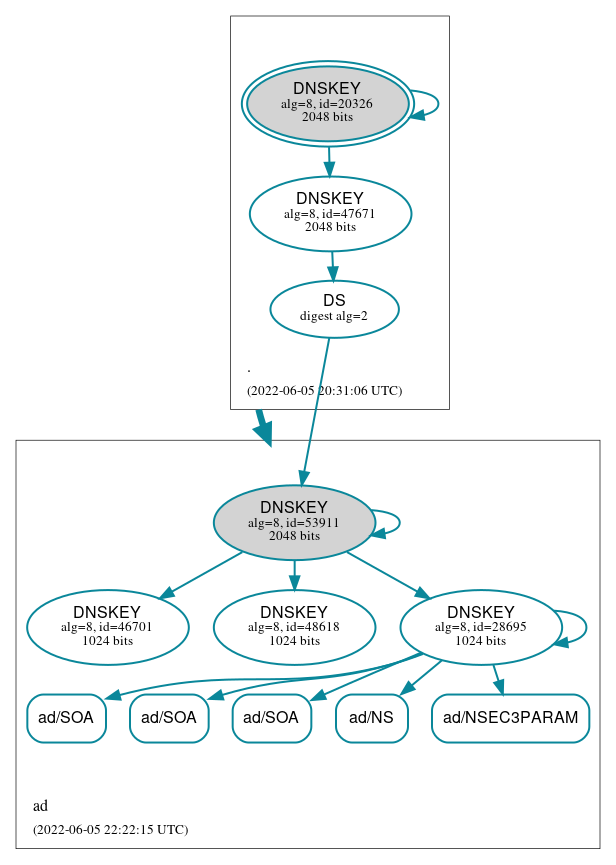 DNSSEC authentication graph