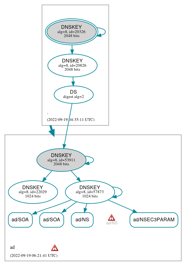 DNSSEC authentication graph