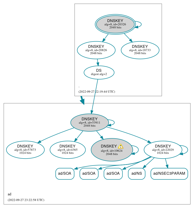 DNSSEC authentication graph