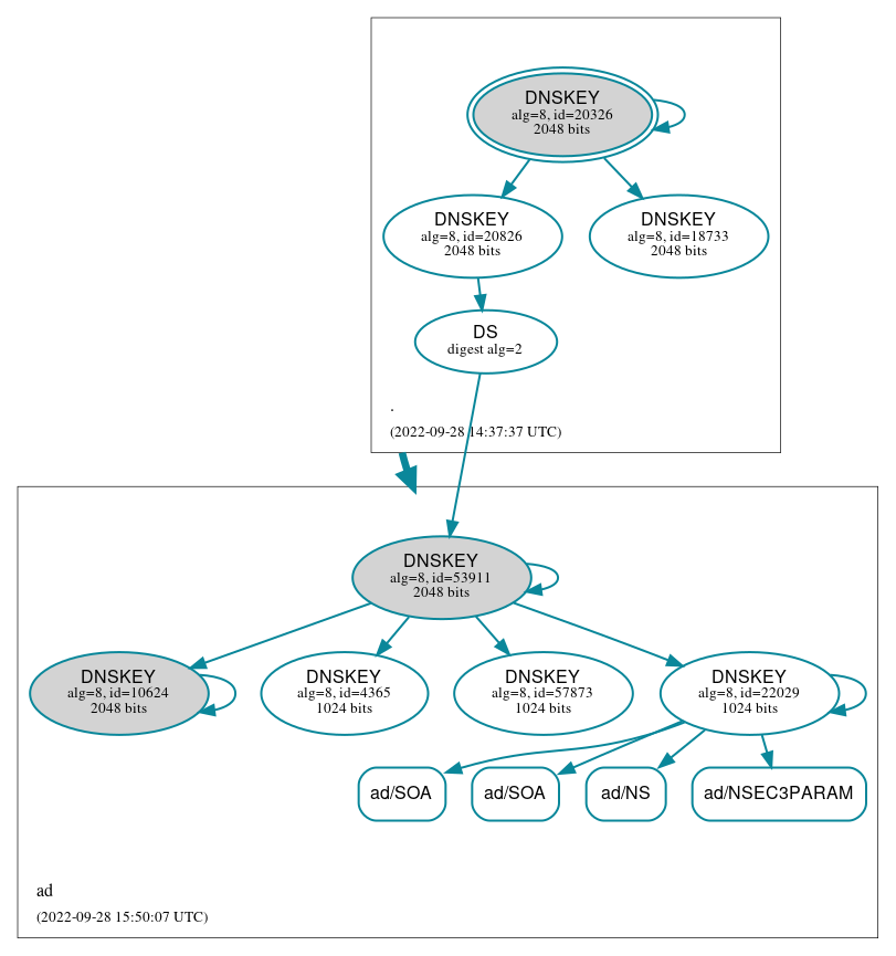 DNSSEC authentication graph