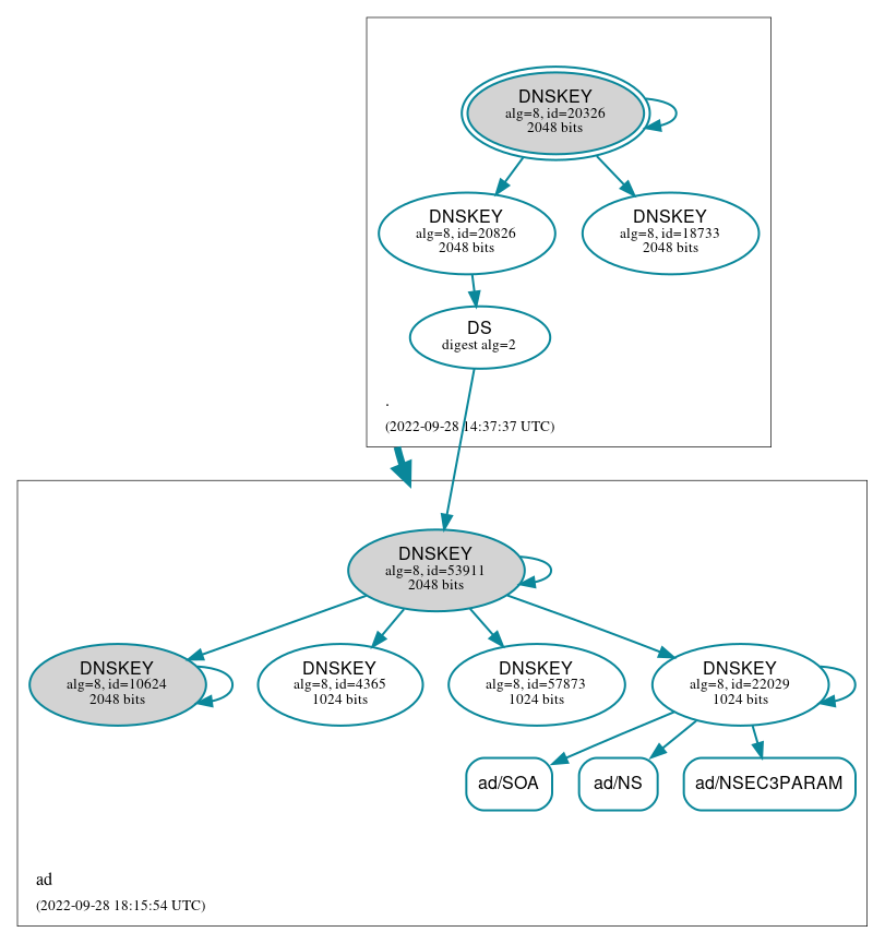 DNSSEC authentication graph