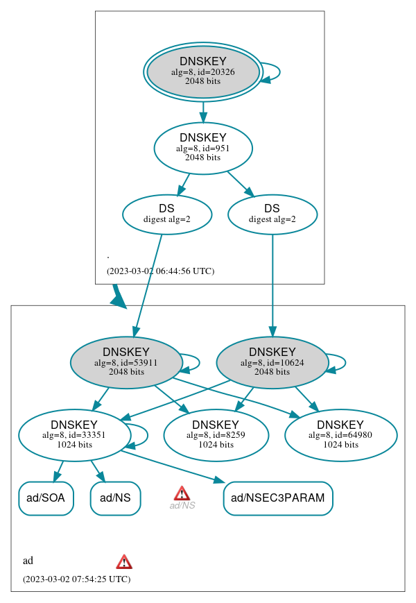 DNSSEC authentication graph